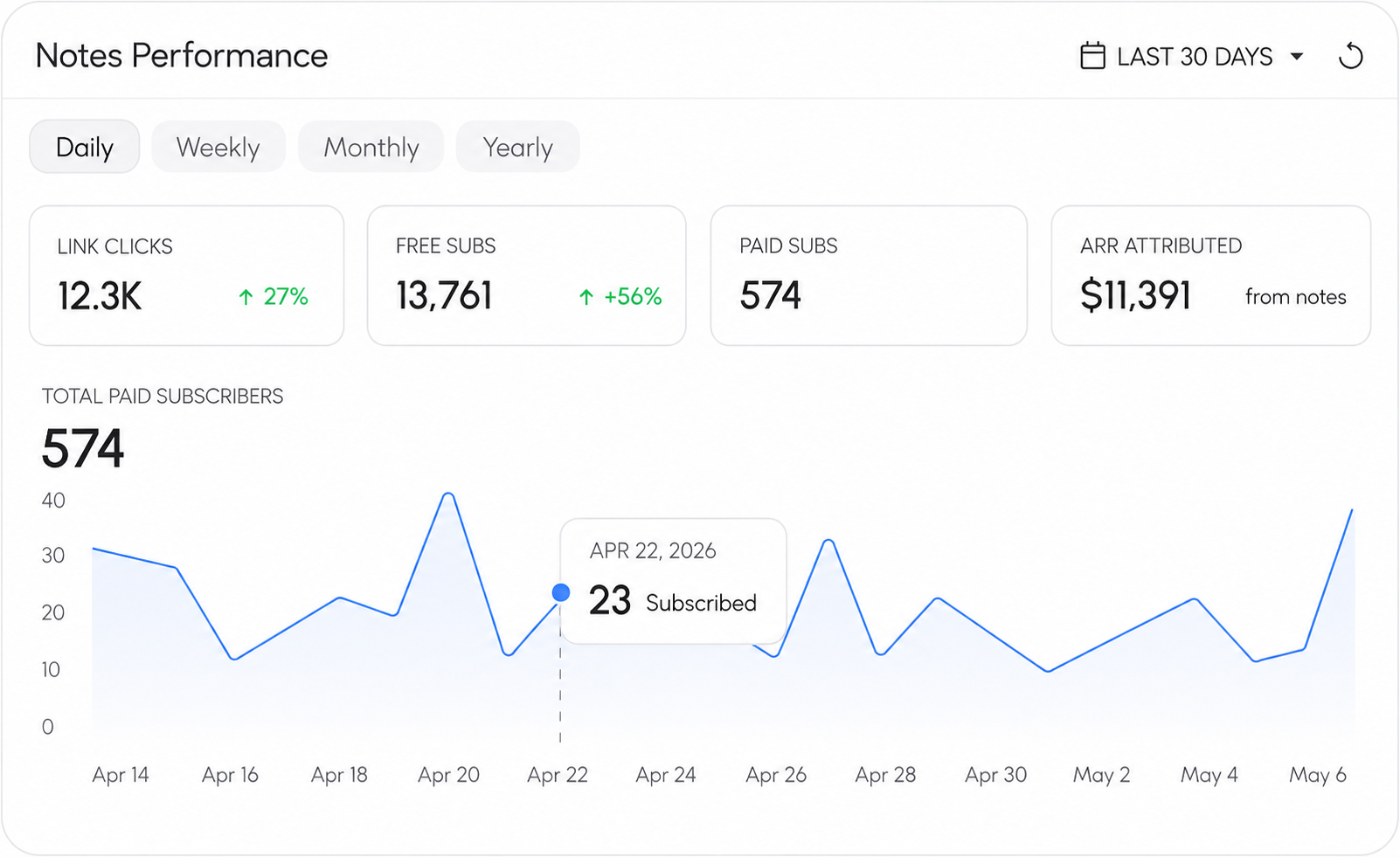 Per-Note subscriber analytics dashboard